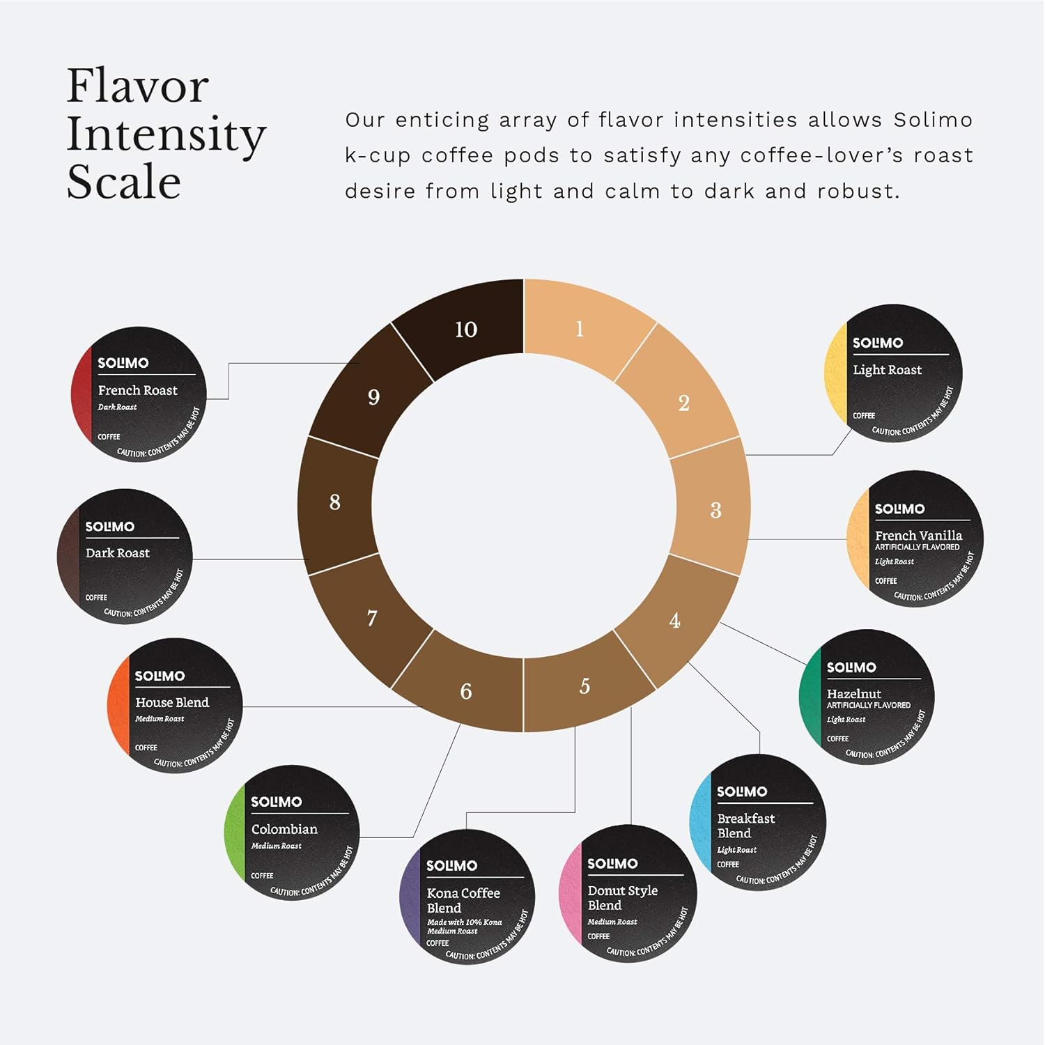 Alternative view of Amazon Brand - Solimo Variety Pack Light and Medium Roast Coffee Pods (Kona, Breakfast, Donut), Compatible with Keurig 2.0 K-Cup Brewers, 100 Count