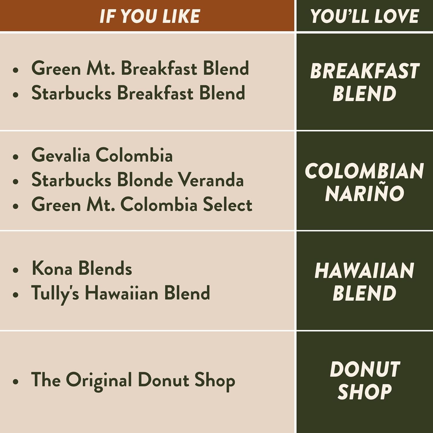 Angelino's Coffee - Medium Roast Coffee Pods Variety Pack, 96 Count - Includes Breakfast Blend, Colombian Nariño, Hawaiian Blend, Donut Shop, Single Serve Coffee Pods for Keurig K-Cup Brewers