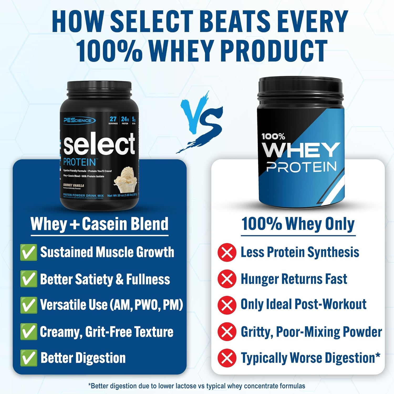 PEScience Select Protein Powder, Whey and Casein Blend, Clean Protein Powder for Women and Men, Low Calorie, Low Carb, Keto Friendly, Gluten Free - Gourmet Vanilla - 27 Servings