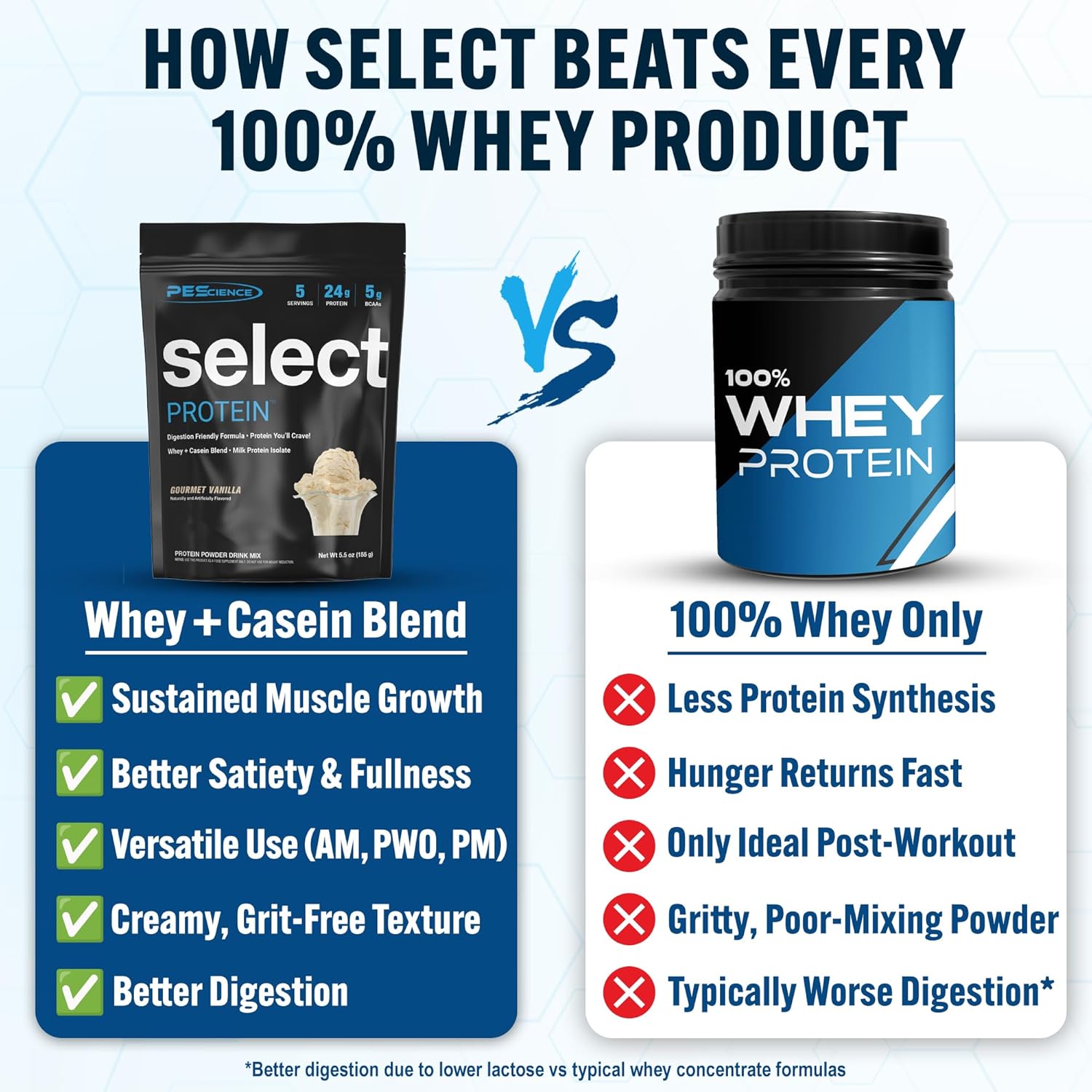PEScience Select Protein Powder, Whey and Casein Blend, Clean Protein Powder for Women and Men, Low Calorie, Low Carb, Keto Friendly, Gluten Free - Gourmet Vanilla - 5 Servings