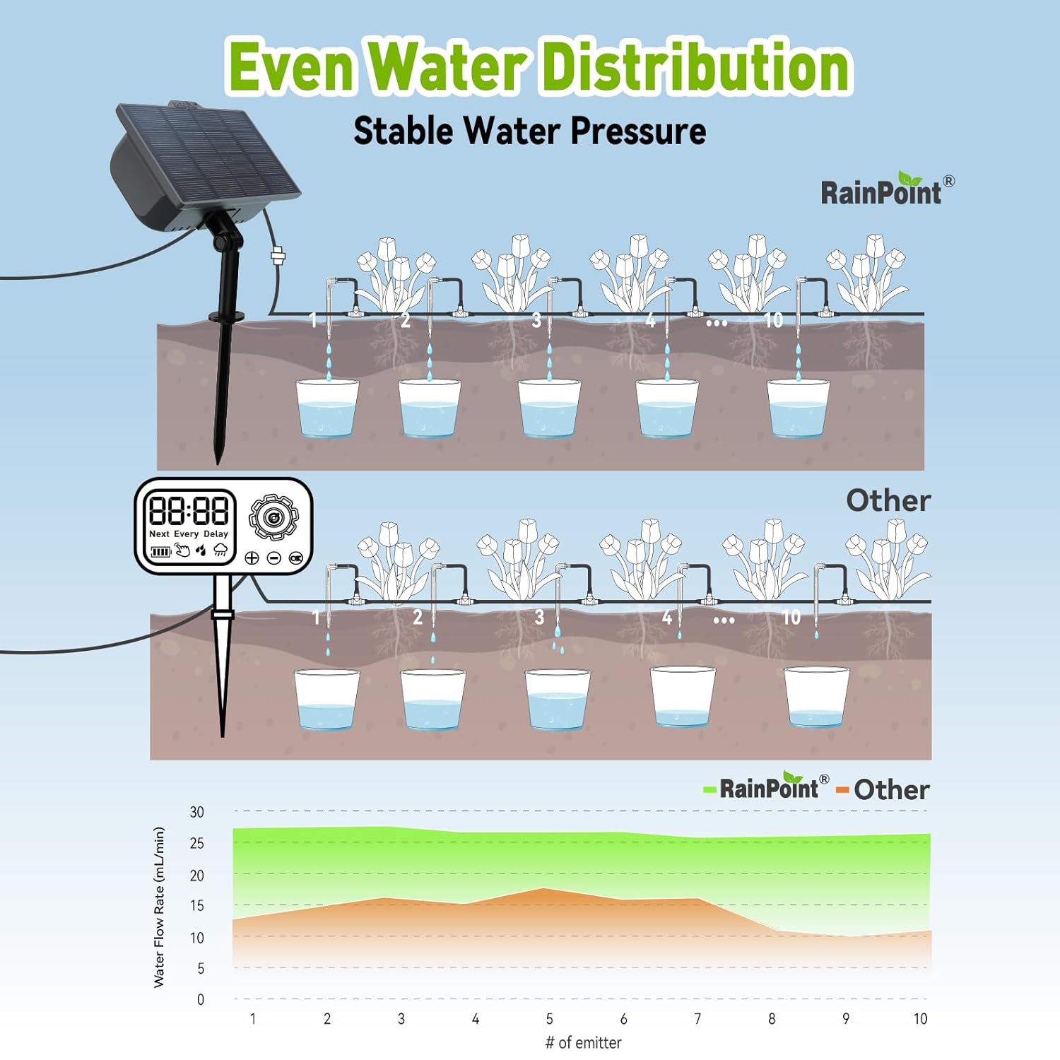 Alternative view of RAINPOINT Compact Programmable Solar Automatic Plant Waterer Kit Work with Indoor Outdoor,Self Watering Drip Irrigation Pump Indoor/Outdoor Vacation Free Low Water Auto Shut-Off Water 10-20 Plants