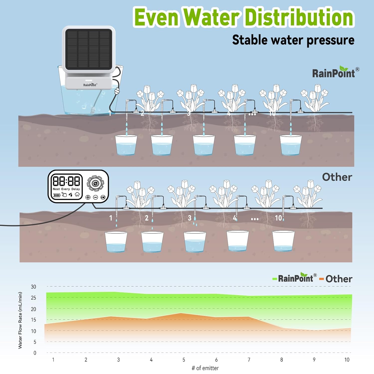 Alternative view of RAINPOINT APP Control WiFi Solar Automatic Plant Waterer Kit for House Potted Plants,Smart Vacation Self Watering Drip Irrigation Pump Device System Indoor/Outdoor Water 10-20 Plants
