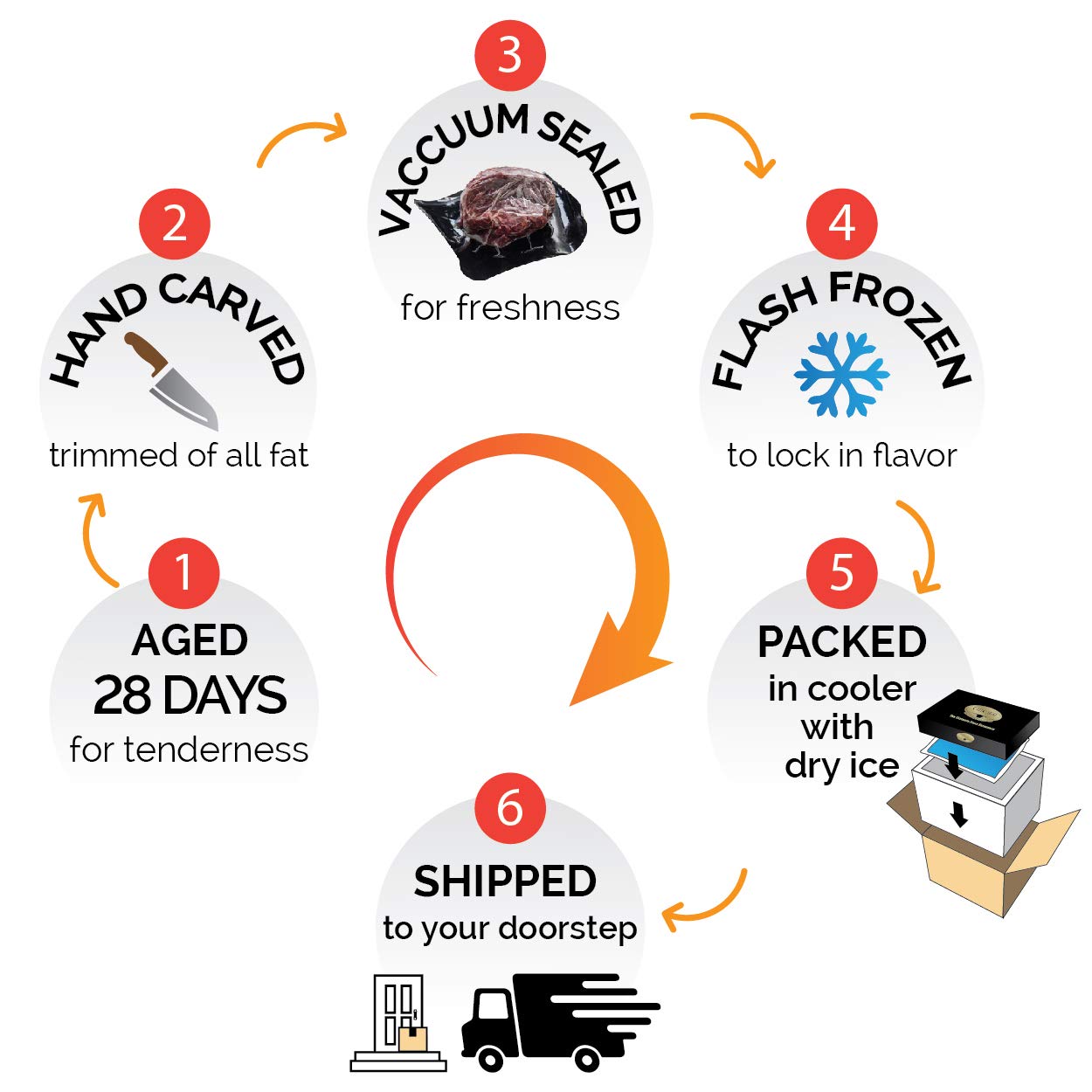 Chicago Steak Company - USDA Prime Ribeye Steaks 4 (10 oz.) - Have a Taste of Delicious Prime Beef! u2013 Marbled Ribeye Steak Set u2013VFSP153 4 10OZ PRIMED Wet Aged Steak