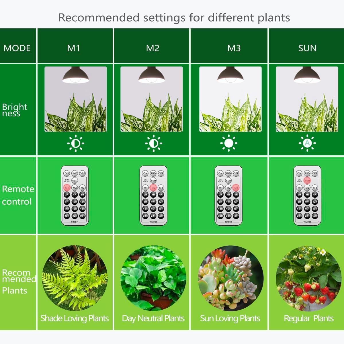 Necgemlex Smart LED Grow Light Bulbs with Remote Controller, Sun Simulation Mode, Built-in Auto Timer, A21/A70 E26/E27 9W Dimmable Full Spectrum Intelligent Plant Grow Bulbs for Indoor Plants, 4 Pack