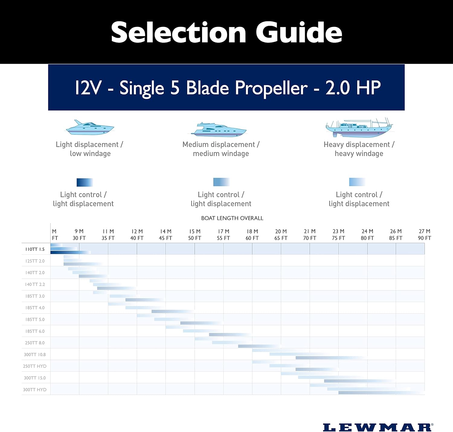 Lewmar 110TT Boat Thruster Kit 1.5 W, Single 5-Blade Propeller, 1.5kW 2.0 HP 12-Volt Motor with Joystick Control, 7-Meter Cable, Thrust Tunnel, Fuse and Holder - Image 2